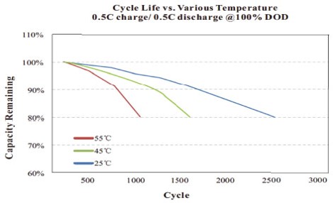 Ciclo di vita rispetto a varie temperature